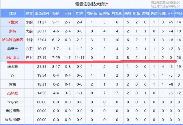 关于里程碑夜俄克拉荷马雷霆外线爆发；NBA常规赛今夜刷纪录；信心回归；赛程密集仍需轮换的信息